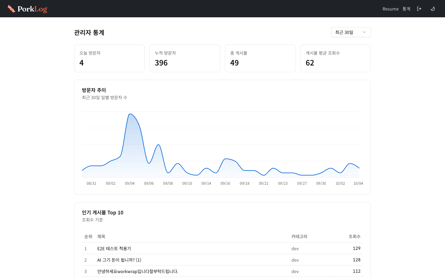 관리자 통계 대시보드. 방문자·게시물·평균 조회수 카드, 최근 30일 방문자 추이 차트, 인기 게시물 Top 10 표가 보인다.