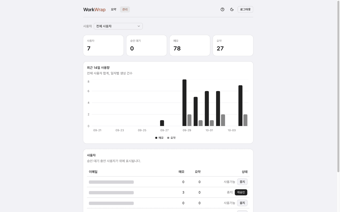 WorkWrap 관리 화면. 사용자·승인 대기·메모·요약 수 카드, 최근 14일 사용량 막대 차트, 사용자 목록이 보인다.
